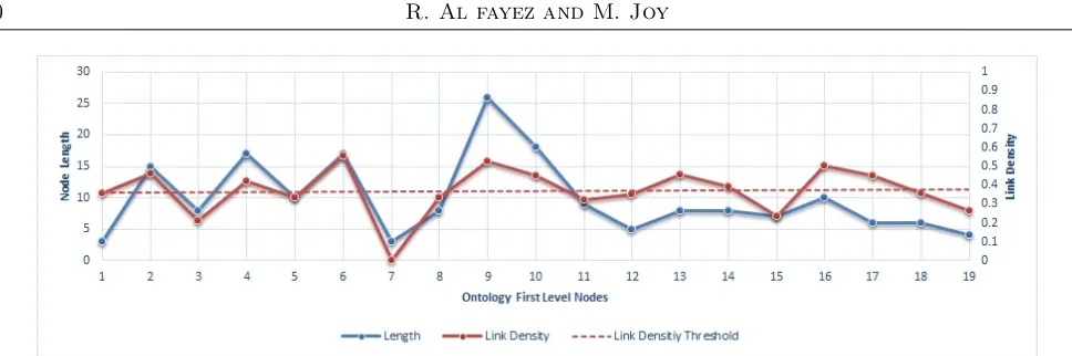 FIGURE 5: The link density resulted from browsing ﬁrst level ontology nodes compared to their length