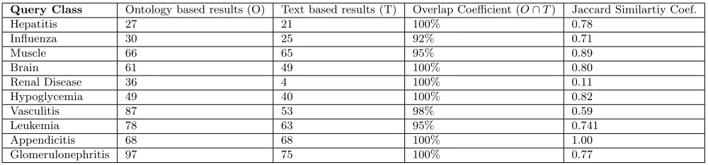 TABLE 6: Ontological-based vs. Text-based query searching results