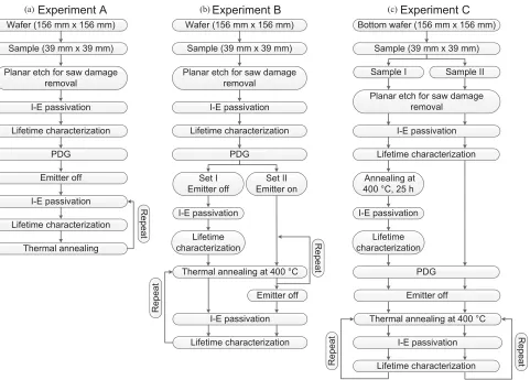 Fig. 1.Process sequences for the three different experiments: (a) Experiment A which aims to assess the effect of low-temperature annealing after PDG;(b) Experiment B which aims to establish whether samples annealed with emitters undergo internal or external gettering; and (c) Experiment C which aims toinvestigate the potential of low-temperature gettering prior to PDG.