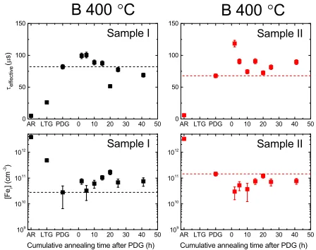 Fig. 4.Experiment A: bulk interstitial iron concentration (annealing time period. The dashed lines represent the values after PDG with the[Fei]) from QSS-PC measurement for samples from the top (T) and bottom (B) of the mc-Siingot