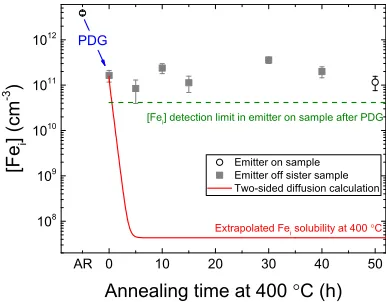 Fig. 8.Experiment B: Experimentally measured bulk interstitial iron concen-tration in sister samples compared to a simulation of interstitial iron diffusionto both surfaces (thickness: 125 µm)