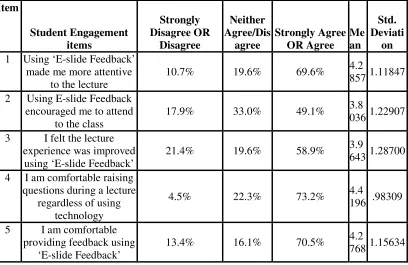 Table 3: Impact on student engagement (student perceptions) 