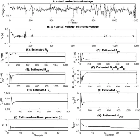 Fig. 11. The results of on-line estimation and prediction of NL-ECM with the same validation proﬁle, shown in Fig