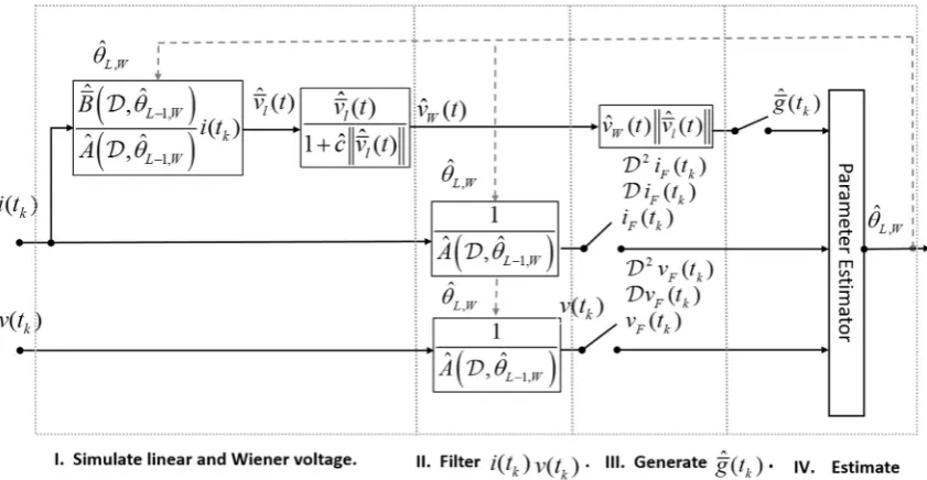 Fig. 3. The block diagram of the WSRIVC approach shows steps I to IV.