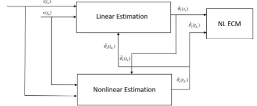 Fig. 4. On-line estimation block diagram of NL-ECM.
