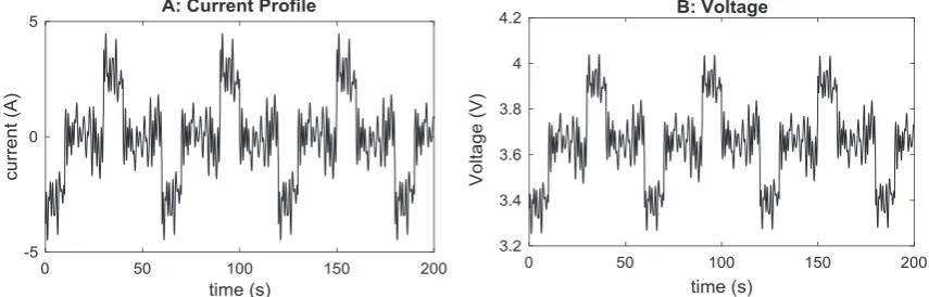 Fig. 5. Pulse-multisine test at SoC ¼ 50% and T ¼ 0oC. (A) The current and (B) the voltage response.