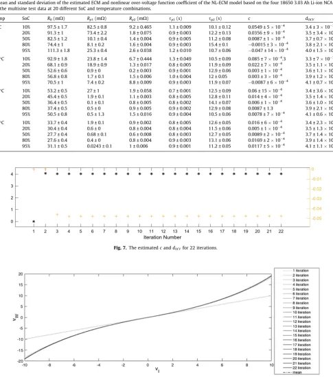 Table 1The mean and standard deviation of the estimated ECM and nonlinear over-voltage function coefﬁcient of the NL-ECM model based on the four 18650 3.03 Ah Li-ion NCA cells,