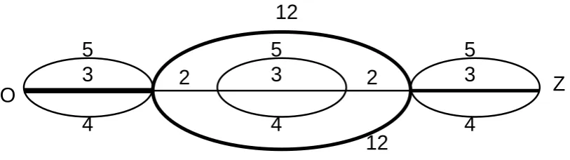 Figure 1. Network Q with path P thick (top or bottom), a = 3 + 12 + 3 = 18:
