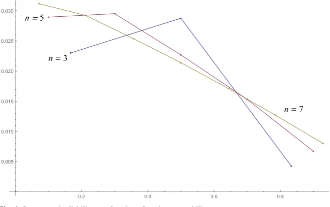 Fig. 4 Incremental reliability as a function of casting voter ability