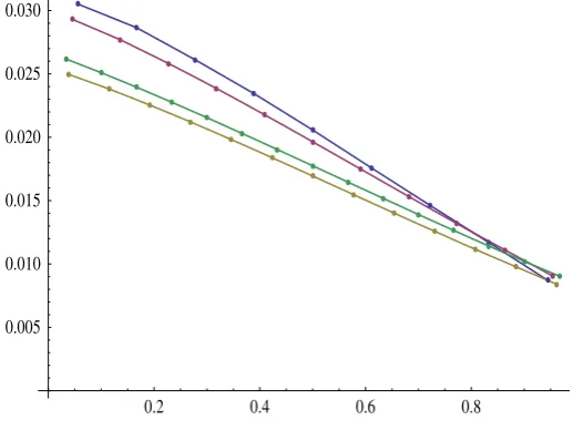 Fig. 5 Plots of δ(n, ·), n = 9, 11, 13, 15