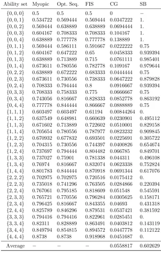 Table 5: Eﬃciency comparison when θ = 0.5