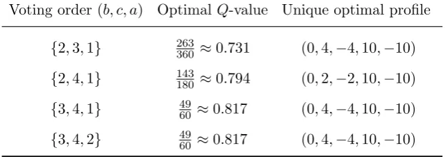 Table 6: When honest voting is optimal