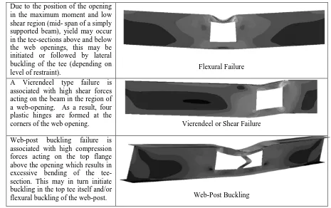 Table 1 Failure modes of steel beams with openings [11],[12]. 