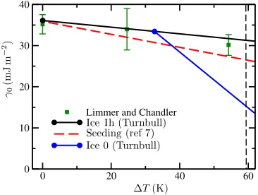 TABLE IV. Calculated solid–liquid interfacial free energy for all planes ofice-0 considered in this work.