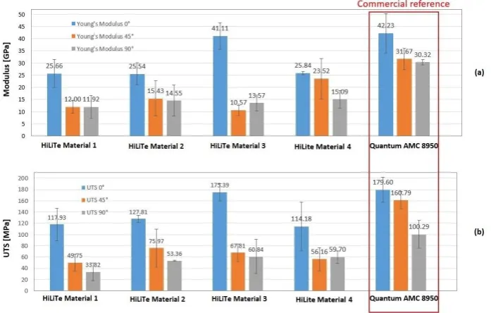 Fig. 3. a) Modulus and b)UTS results of different matrix combinations of HiLiTe material and the benchmark SMC material in 0, 45 and 90 degrees directions