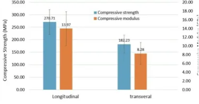 Fig 4. Compressive results for HiLiTe Material 2 samples 