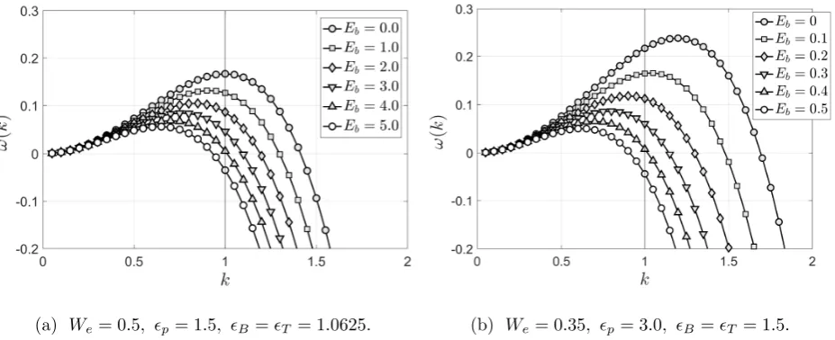 FIG. 2.Linear growth rates, as deﬁned in equation (42), for two example cases, illustrating the