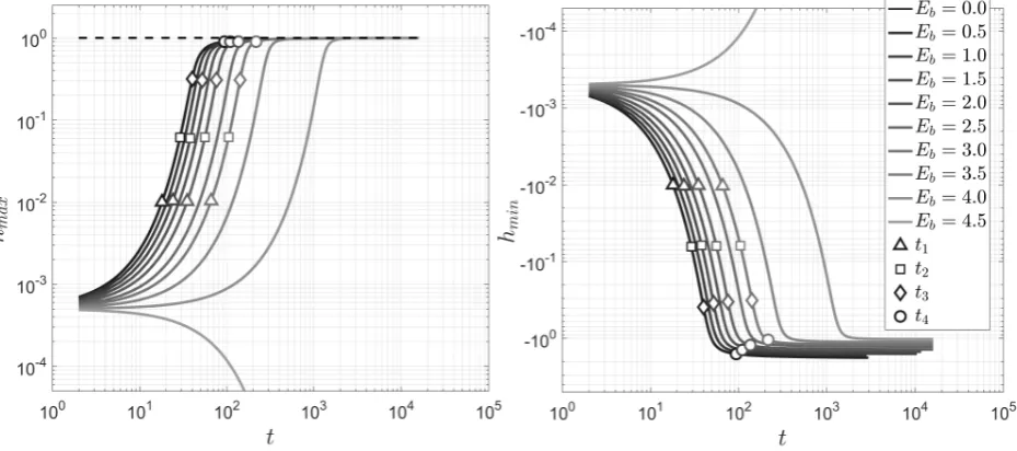 FIG. 3.Evolution of maximum hmax(t) and minimum hmin(t) positions of the interface in time for