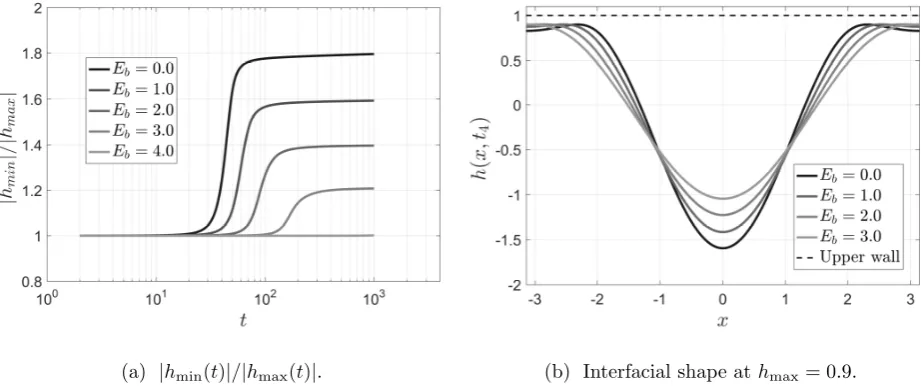 FIG. 4. Shape dynamics for We = 0.5, ϵp = 1.5, ϵB = ϵT = 1.0625.
