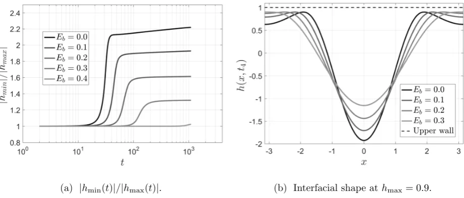 FIG. 5. Shape dynamics for We = 0.35, ϵp = 3.0, ϵB = ϵT = 1.5.