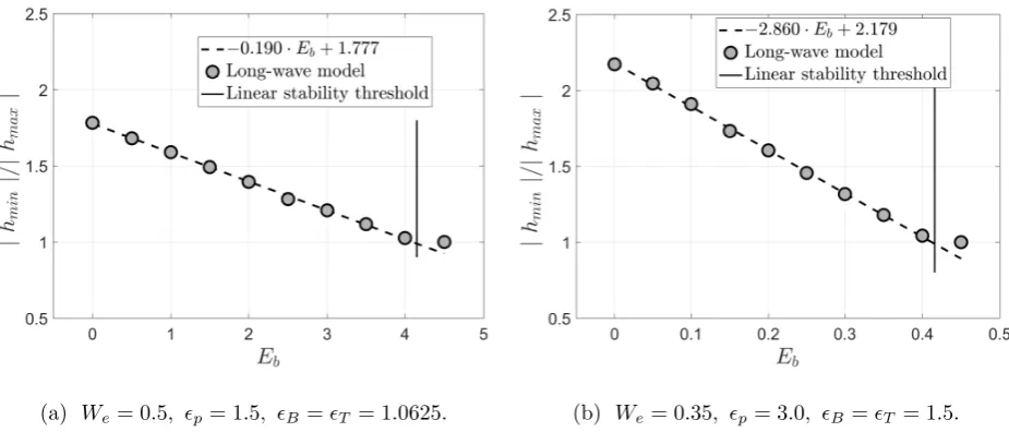 FIG. 6.Aspect ratio as a function of the electric ﬁeld strength for the saturated proﬁles.