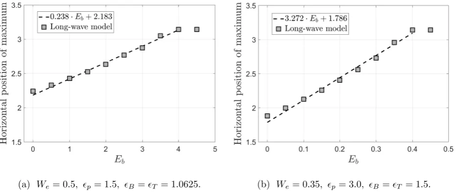 FIG. 8.Asymptotic behavior of the interfacial maximum hmax as the interface approaches the wall