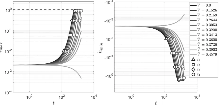 FIG. 10.Evolution of maximumσthe DNS are ˜ hmax(t) and minimum hmin(t) positions of the interface in time for = 0.012665, ϵp = 1.5, ϵB = ϵT = 1.0625 and varying V¯ 