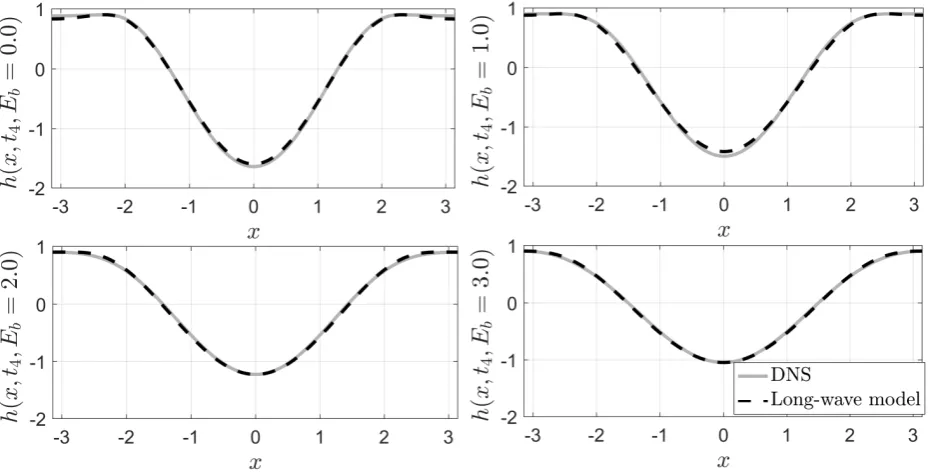 FIG. 11.Interfacial shape comparison as hmax = 0.9 for increasing values of Eb (dots labeled t4 of