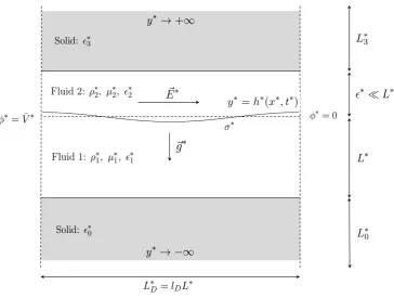 FIG. 1.Schematic of the problem with ﬂuid 2 lying above ﬂuid 1 and separated by the interface