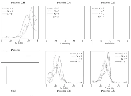 Figure 1: The Distribution of Switch Points for Different Signals with the Same Posterior 