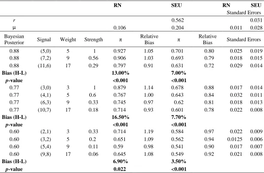 Table 2: Estimated Subjective Probabilities 