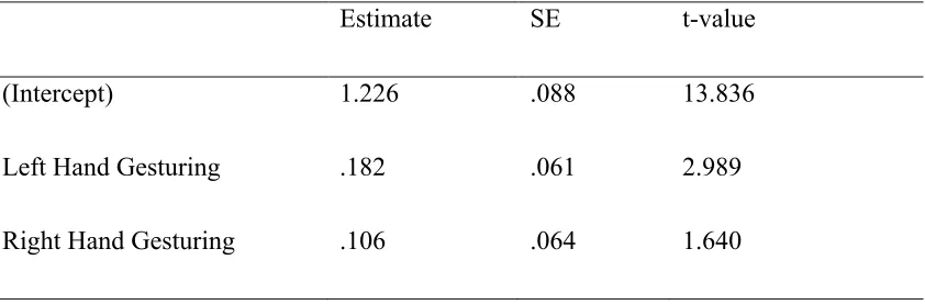 Table 5 Parameters estimates for the model with the effect of gesturing hand on levels of 