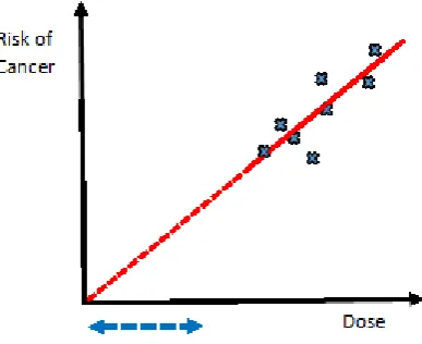 Figure 4: The Linear No-Threshold (LNT) Model. Note that for the purposes of  