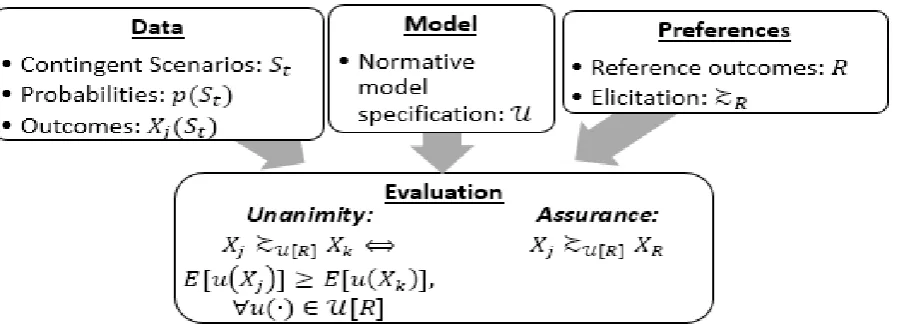 Figure 5: General Evaluation Framework under Incomplete Preference Information 