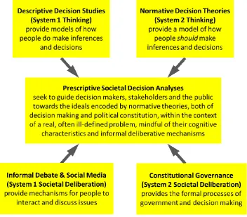 Figure 7: Prescriptive Societal Decision Analysis 