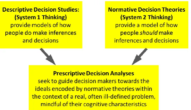 Figure 1: Prescriptive Decision Analysis 