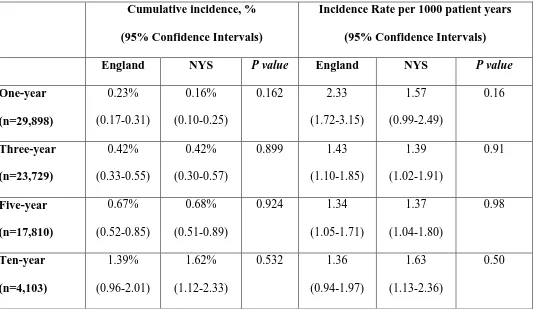 Table 4. One-year, three-year, five-year and ten-year cumulative incidence and incidence rates 