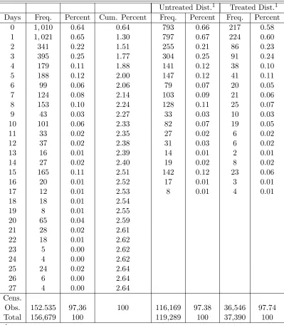 Table 1: Neonatal Mortality − Deaths by Number of Days of Survival