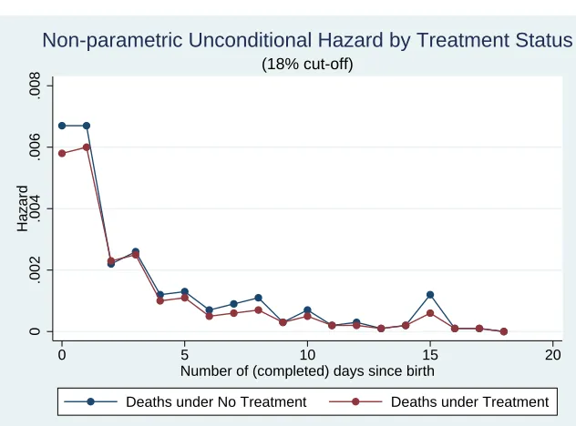 Figure 3: Unconditional Hazards