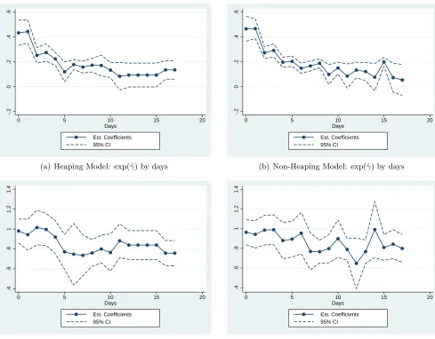 Figure 4: Estimated Baseline Hazard and Deviation Coeﬃcients (with pointwise 95% CI)