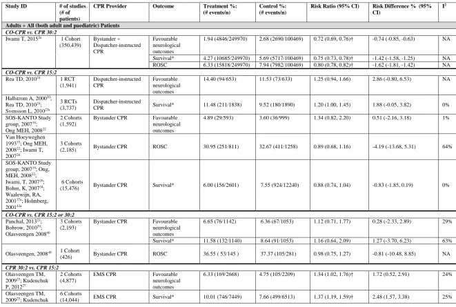 Table 2. Main analysis stratified by patient age, CPR comparisons, provider, and outcome 