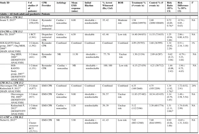 Table 3. Subgroup Analysis - Favourable Neurological Outcomes 