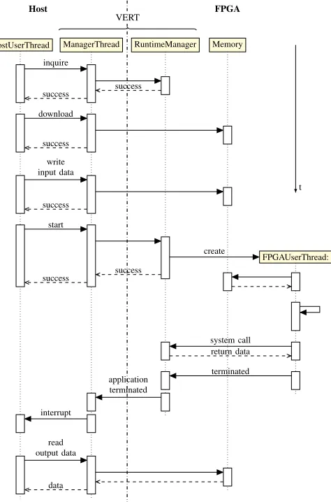 Figure 2. Sequence diagram for the lifetime of a typical application.
