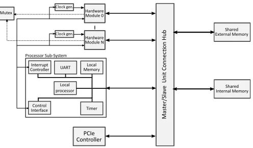 Figure 3.Structure of a basic hardware system to interface hardwareaccelerators on an FPGA with an application running on a host machine.