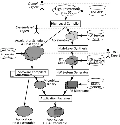 Figure 5. Design ﬂow for our methodology. We deﬁne three entry points,depending on the user’s expertise, which eventually converge to the same typeof output.