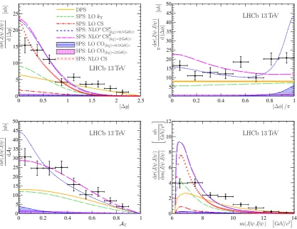 Figure 4.Comparisons between measurements and theoretical predictions for the diﬀerentialcross-sections as functions of (top left) |∆y|, (top right) |∆φ|, (bottom left) AT and (bottomright) m(J/ψJ/ψ)