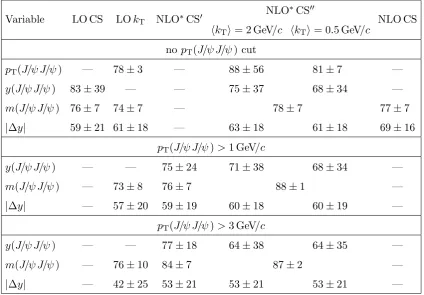 Table 4.Summary of the σeﬀ values (in mb) from DPS ﬁts for diﬀerent SPS models.The uncertainty is statistical only, originating from the statistical uncertainty in σDPS (anddσ (J/ψJ/ψ)/dv)