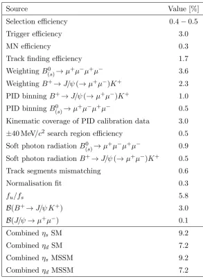 Table 2. Summary of systematic uncertainties aﬀecting the single event sensitivities along withthe total systematic uncertainty calculated by adding up the individual components in quadrature.The dominating uncertainty arising from fu/fs only contributes to ηs.The uncertainty of thestated selection eﬃciencies arising from the limited number of simulated events is 0.5% for B0 →µ+µ−µ+µ− and 0.4% for all other considered decay modes.