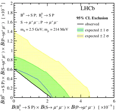 Figure 5.Expected and observed 95% CL exclusion in B(B0 → S(→ µ+µ−)P(→ µ+µ−))vs. B(B0s → S(→ µ+µ−)P(→ µ+µ−)) parameters plane with scalar and pseudoscalar S and Pas described in section 3.