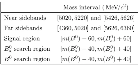 Table 1. Deﬁnitions of intervals in the B0 and B0s reconstructed invariant mass distributions.